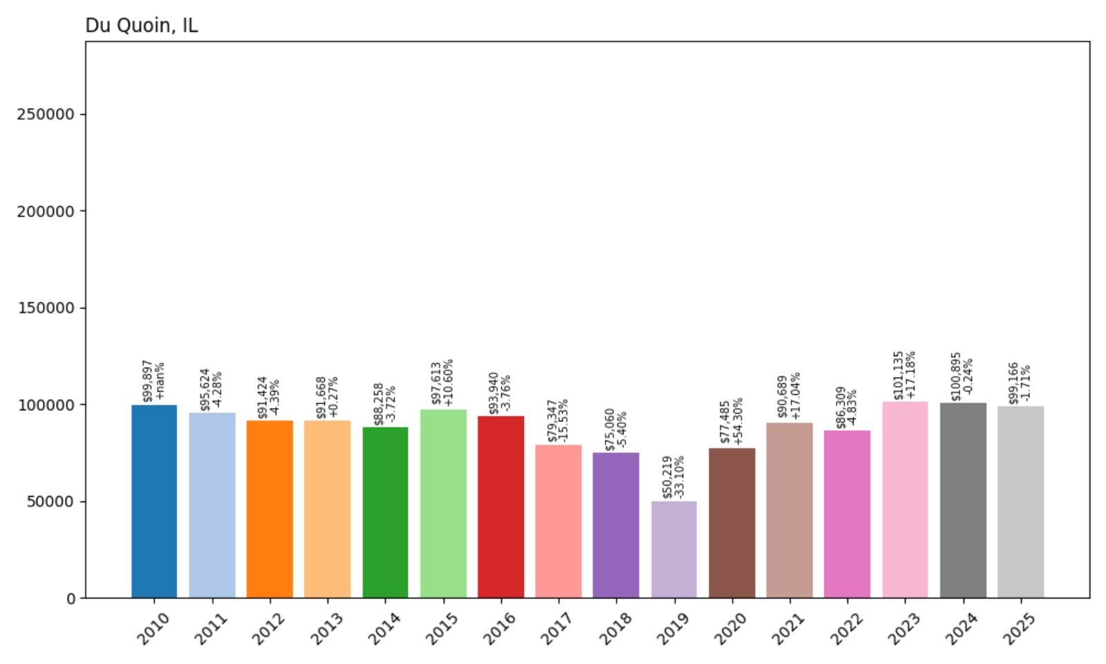 Du Quoin Home Price History Chart