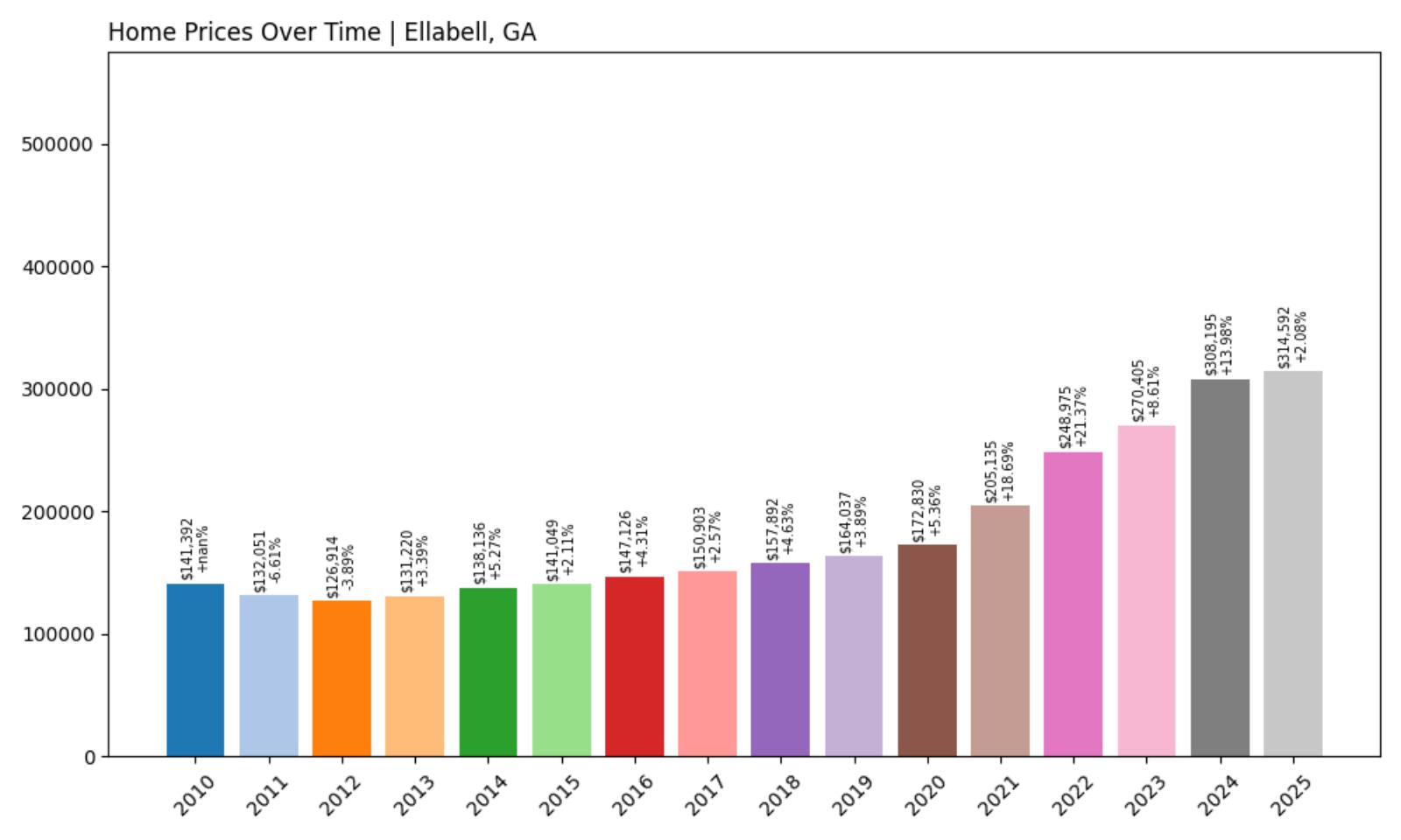 Ellabell Home Price History Chart