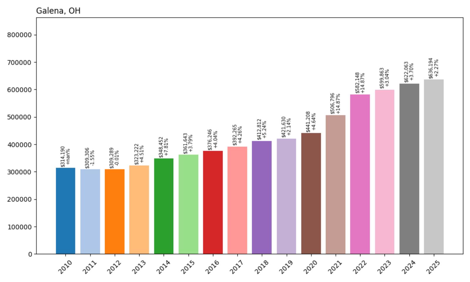 Galena Home Price History Chart