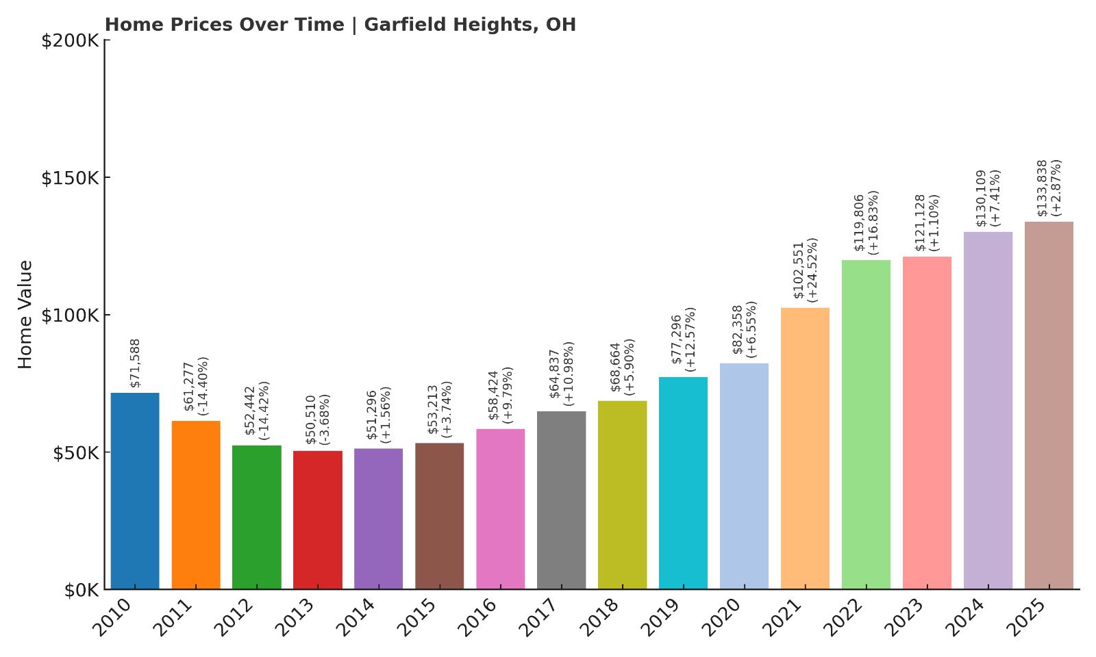 Garfield Heights Home Price History Chart