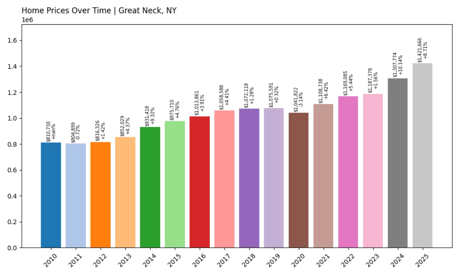 Great Neck Home Price History Chart