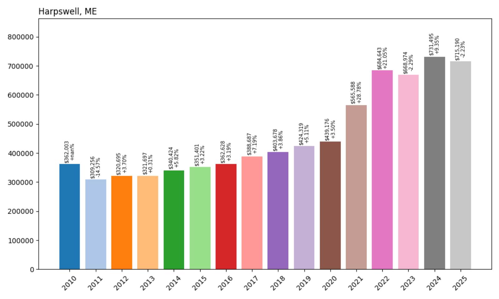 Harpswell Home Price History Chart