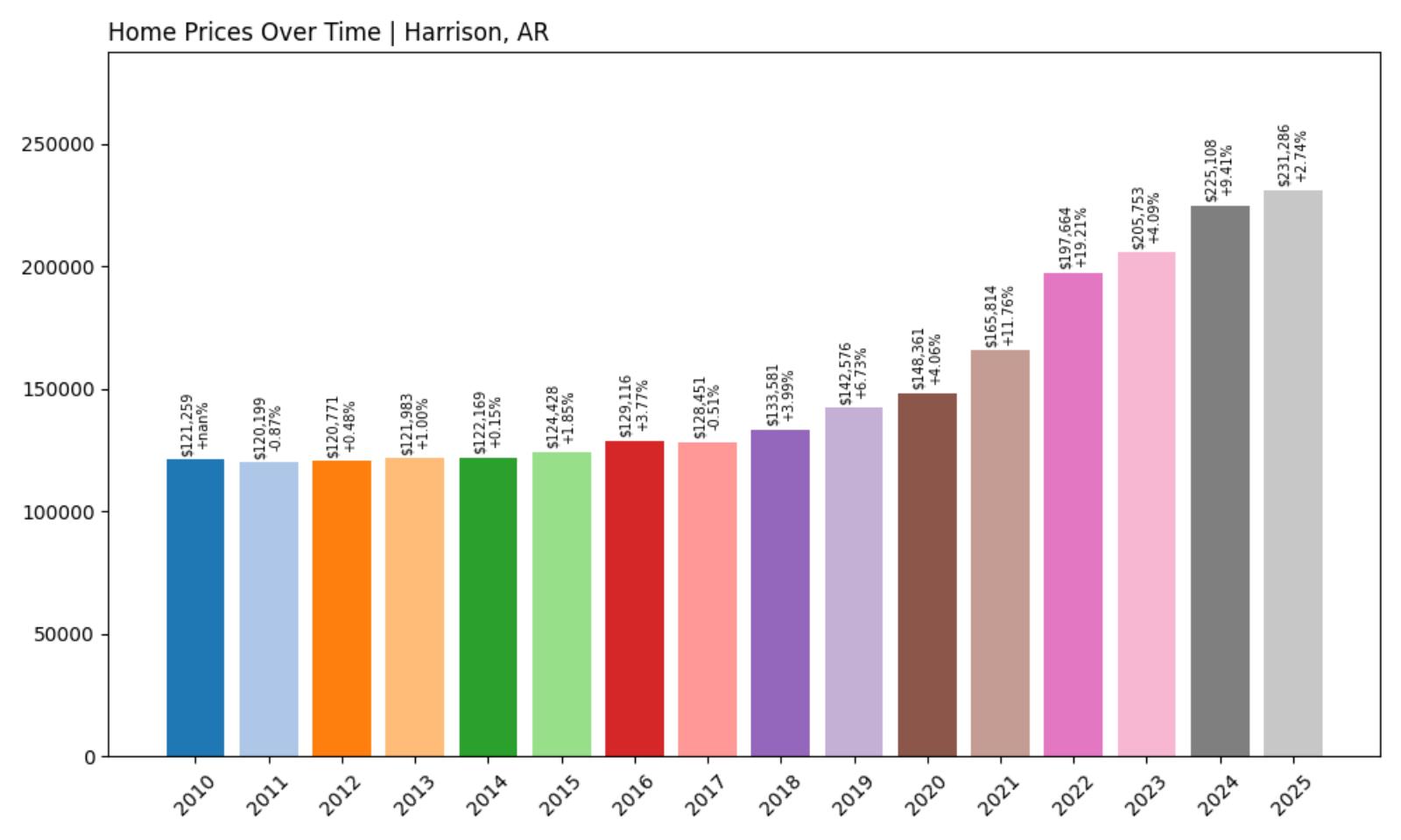 Harrison Home Price History Chart