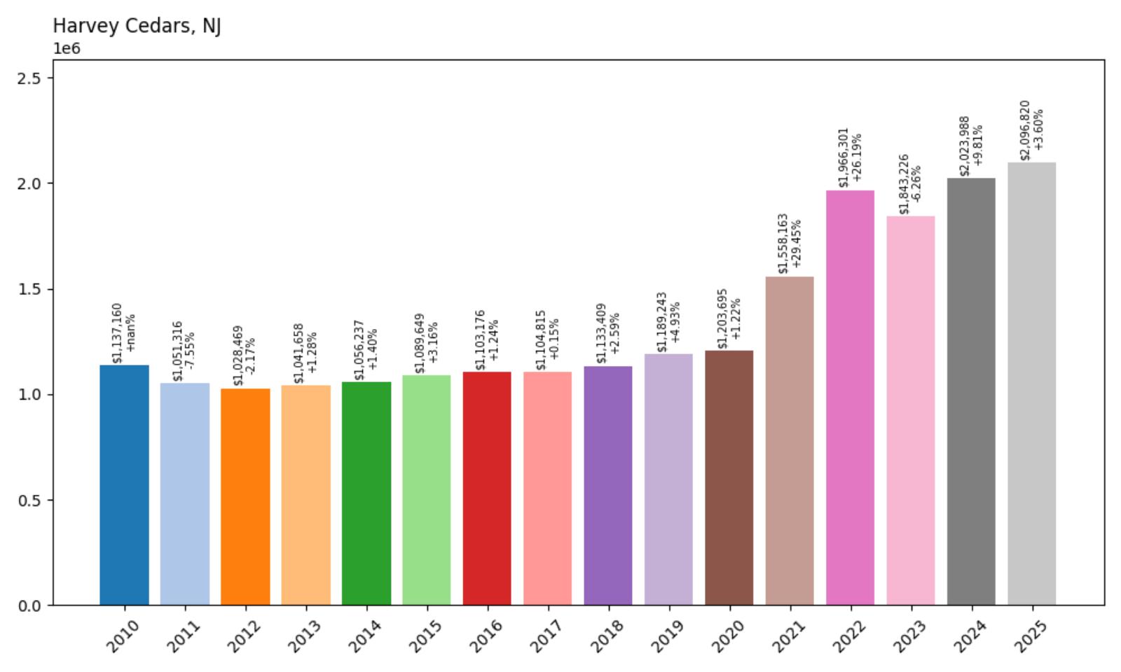 Harvey Cedars Home Price History Chart