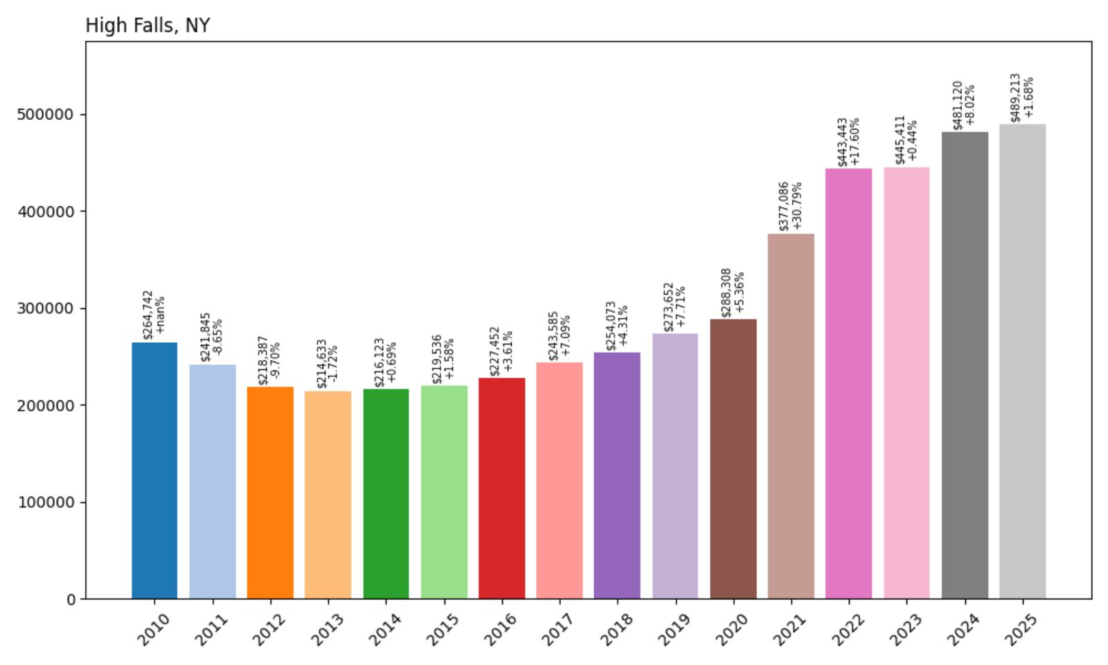 High Falls Home Price History Chart