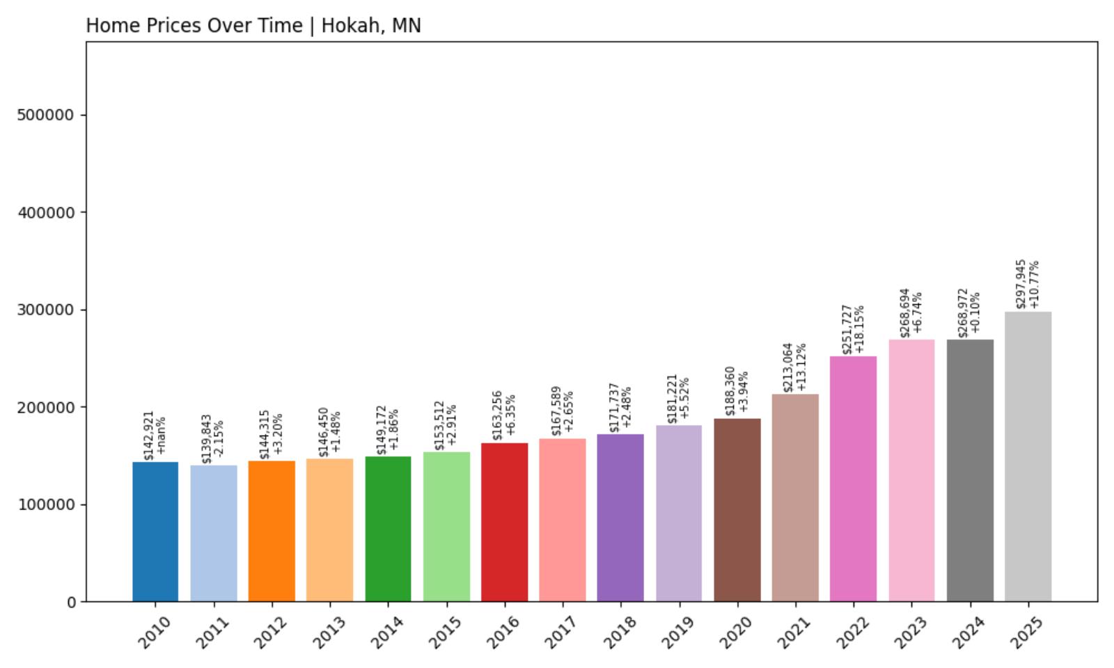 Hokah Home Price History Chart