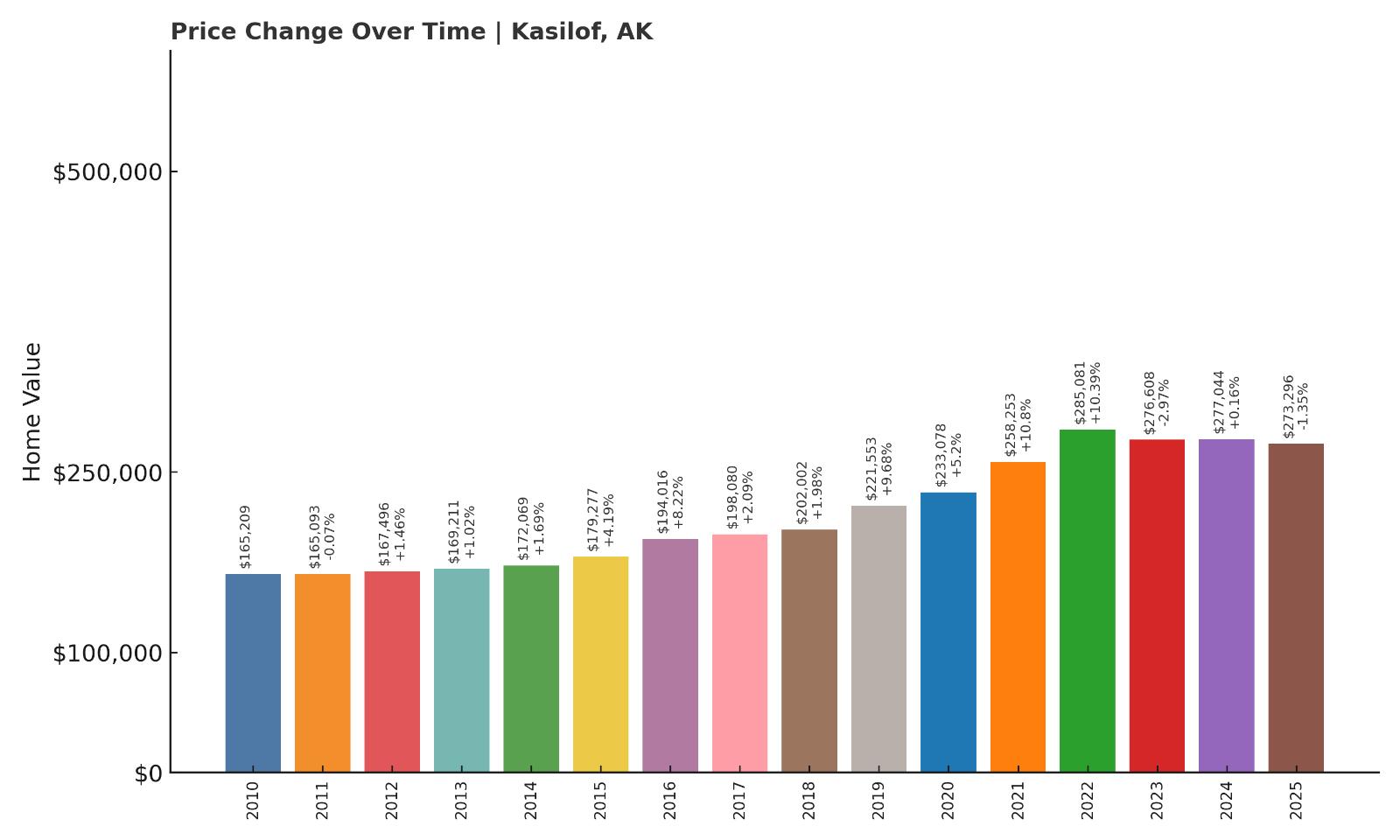 Kasilof Home Price History Chart
