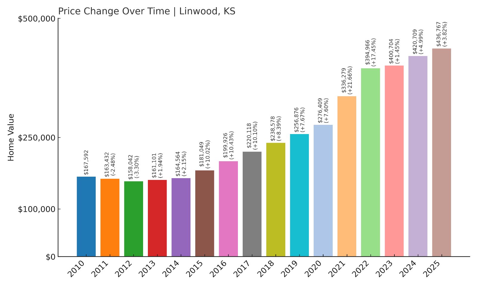 Linwood Home Prices History chart