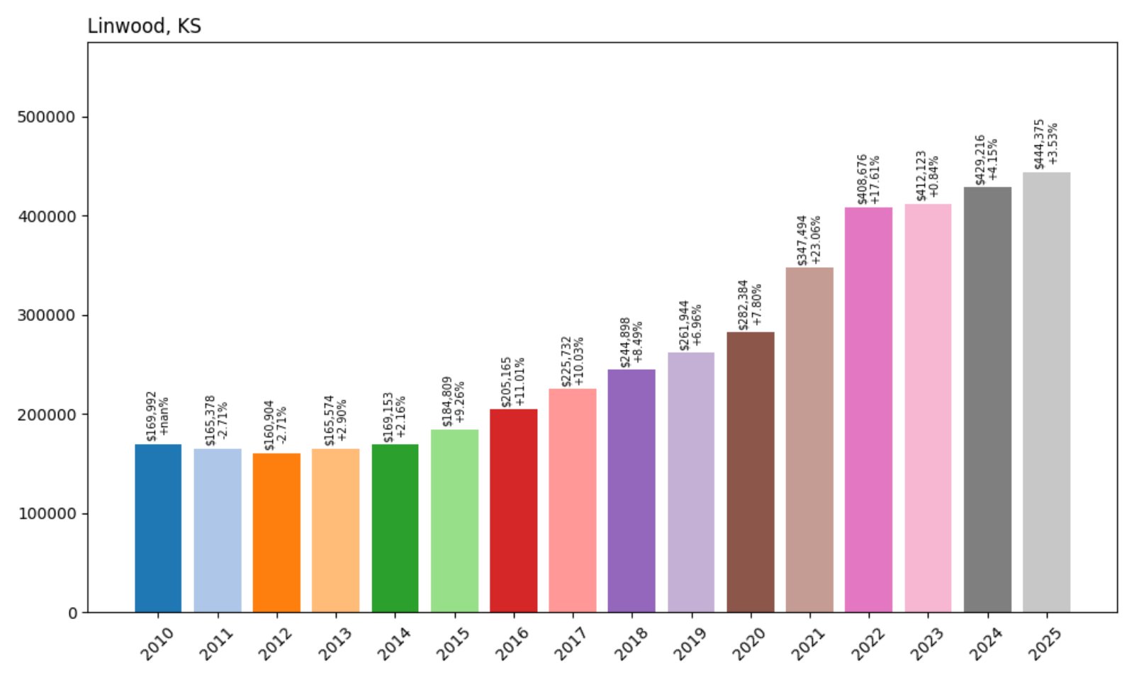 Linwood Home Prices History chart