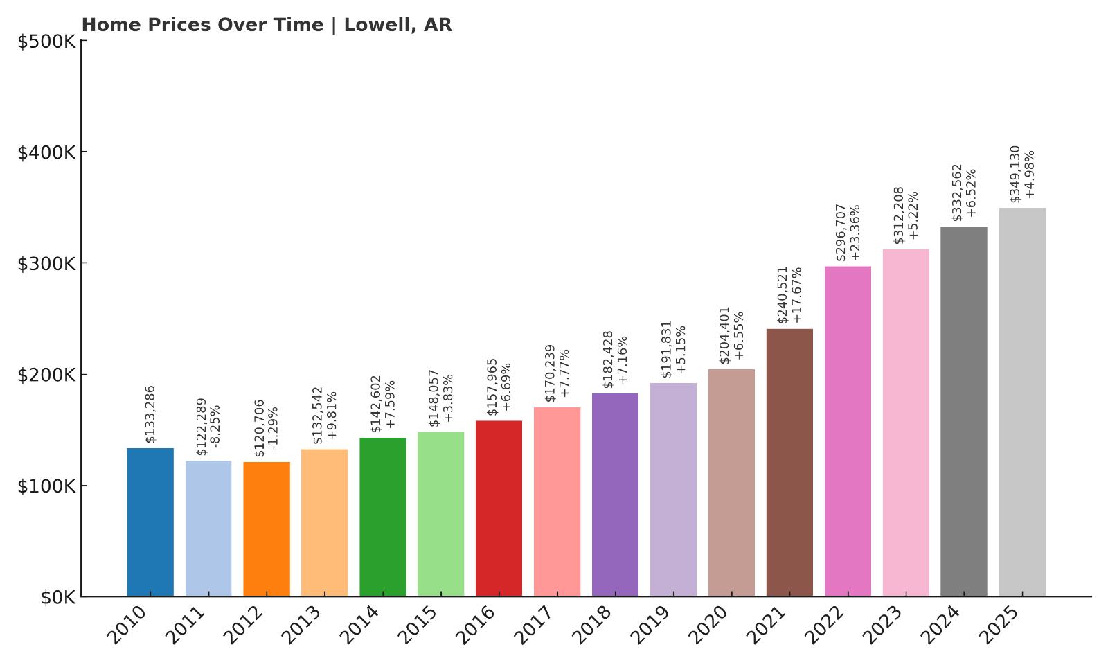 Lowell Home Price History Chart