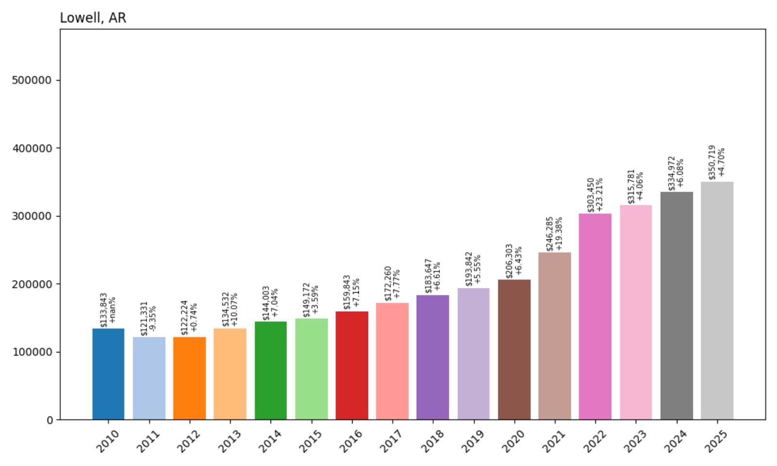 Lowell Home Price History Chart