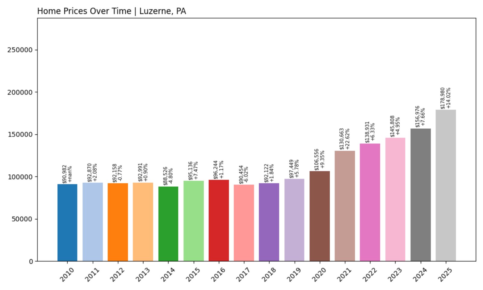 Luzerne Home Prices History chart