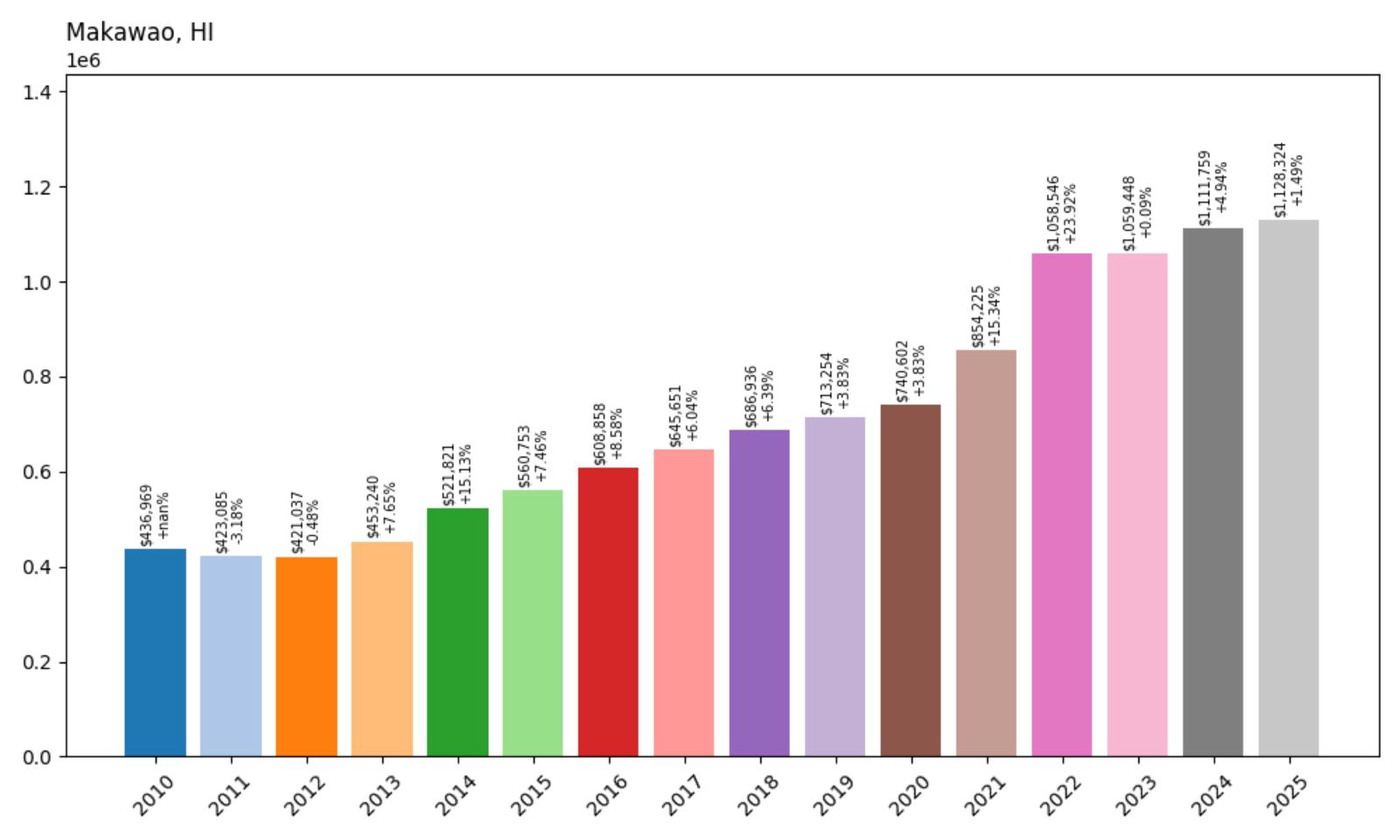 Makawao Home Price History Chart