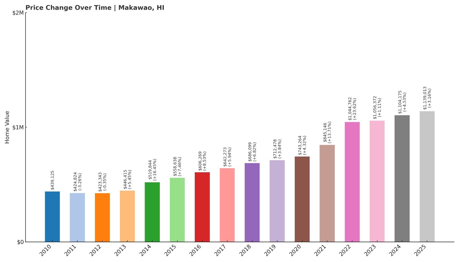 Makawao Home Price History Chart