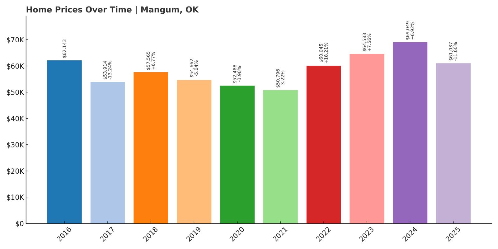 Mangum Home Price History Chart
