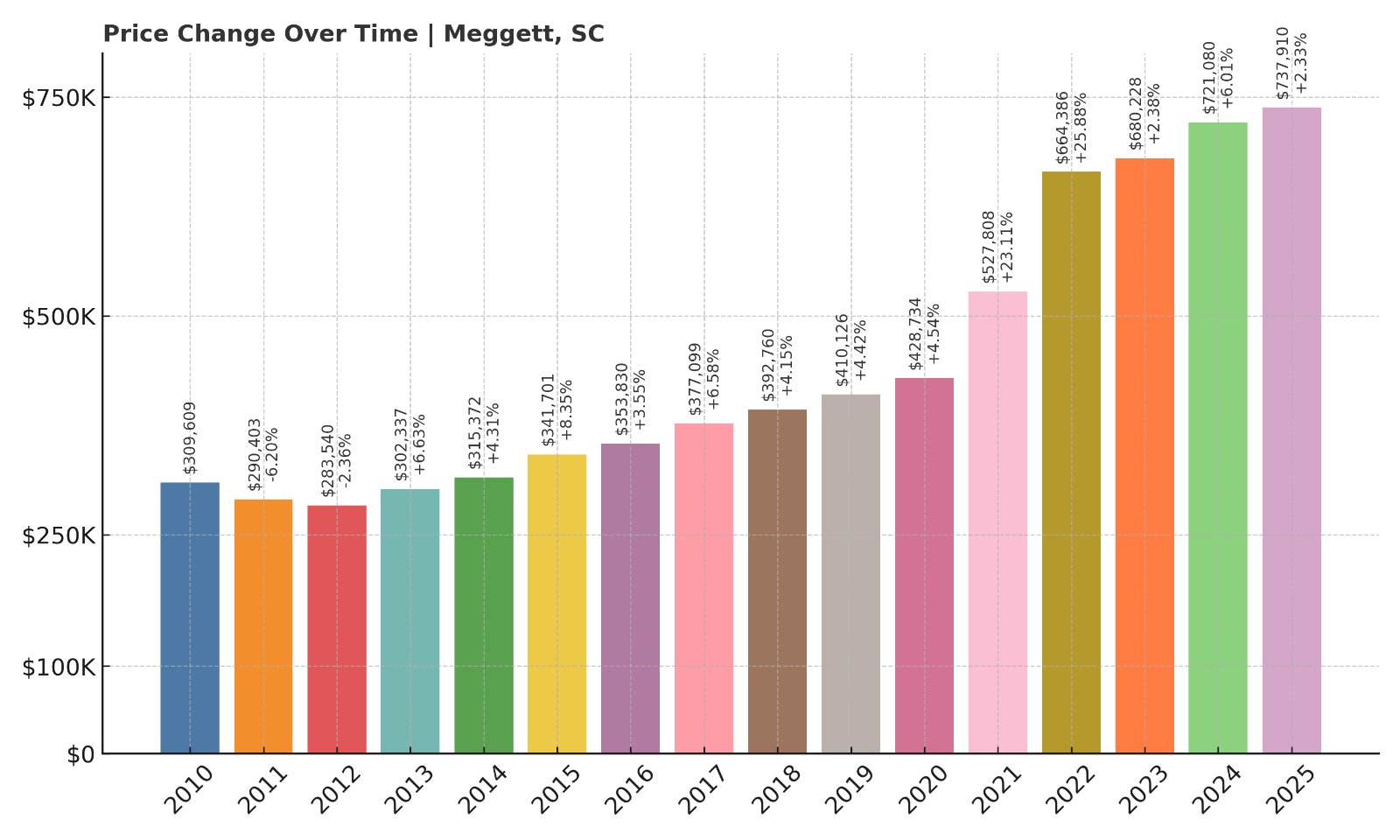 Meggett Home Prices History chart