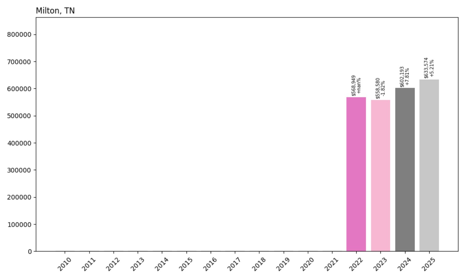 Milton Home Prices History chart
