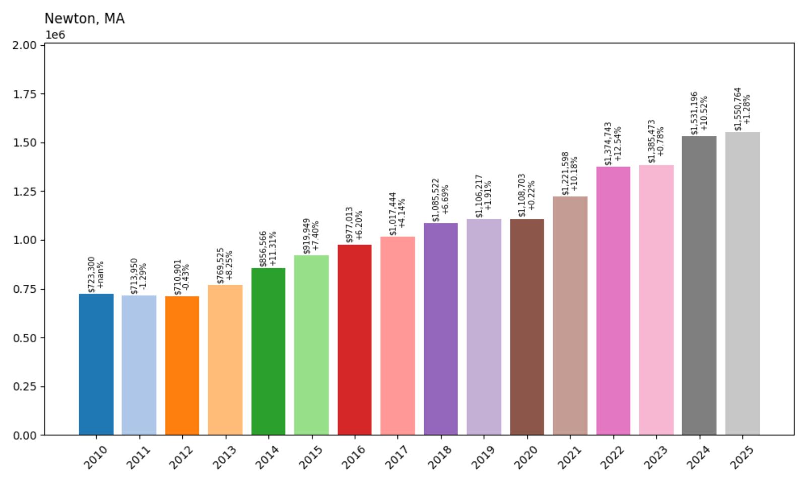 Newton Home Price History Chart
