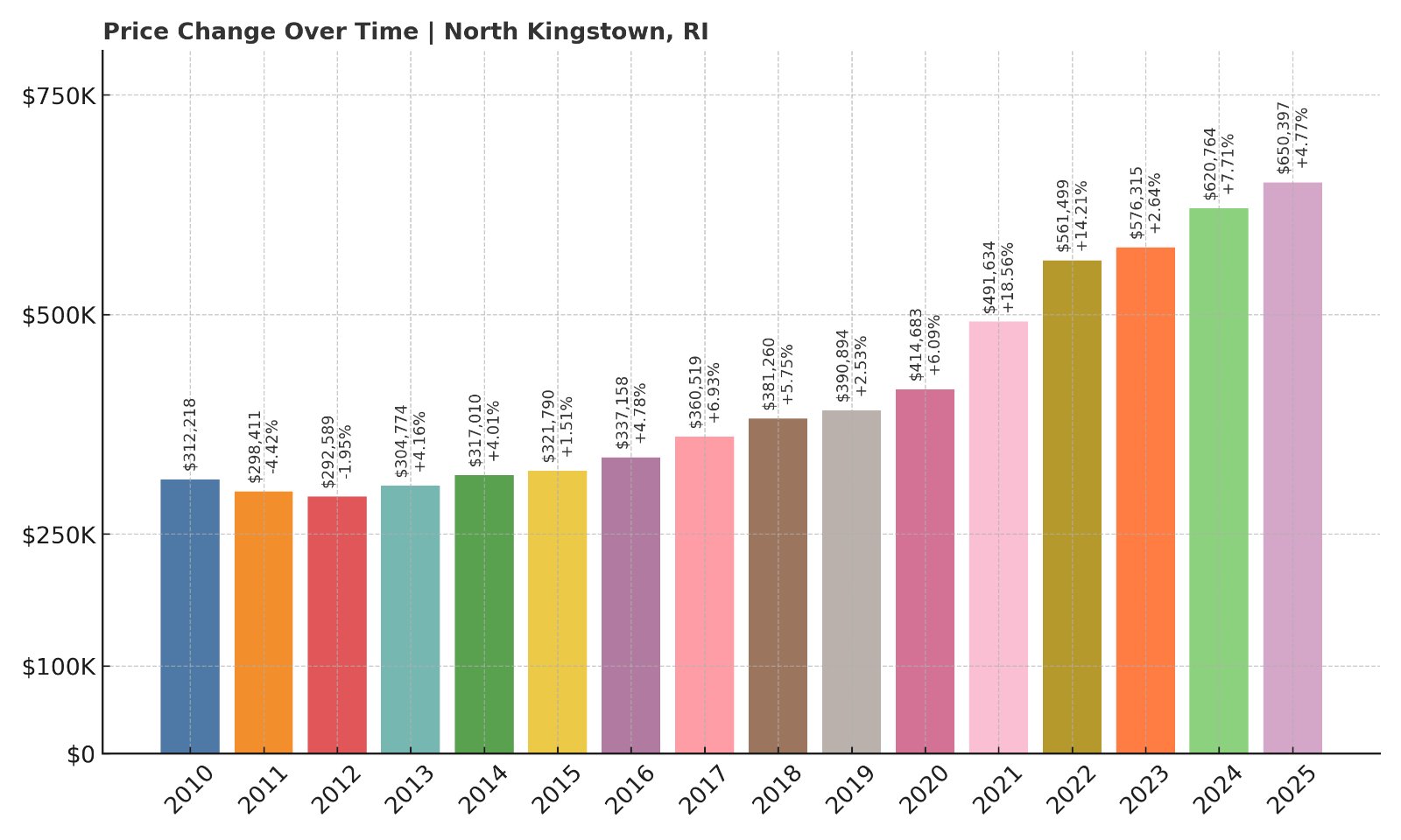 North Kingstown Home Prices History chart