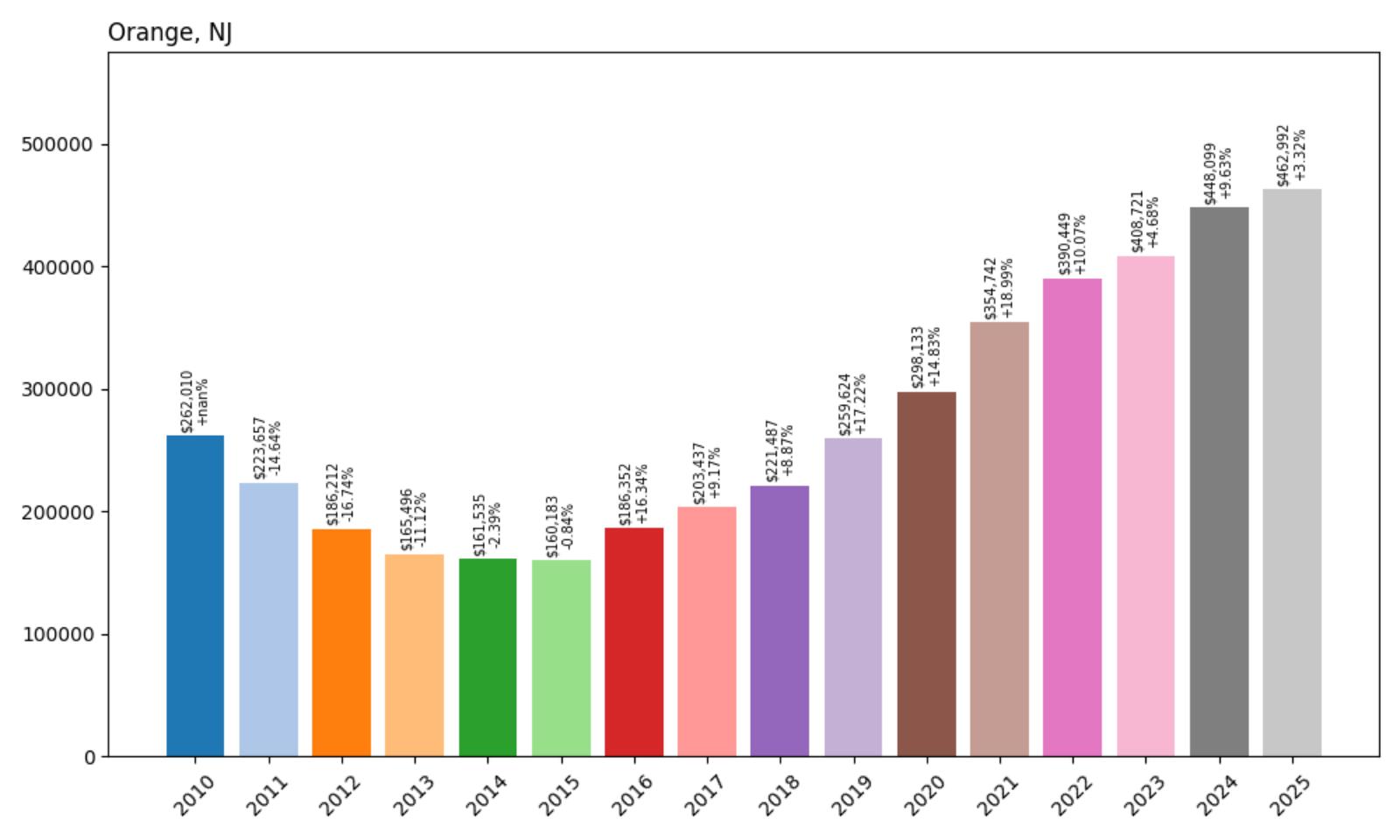 OrangeHome Price History Chart
