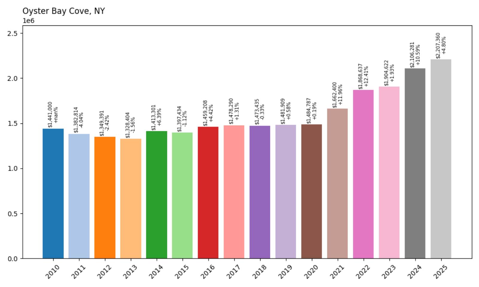 Oyster Bay Cove Home Price History Chart