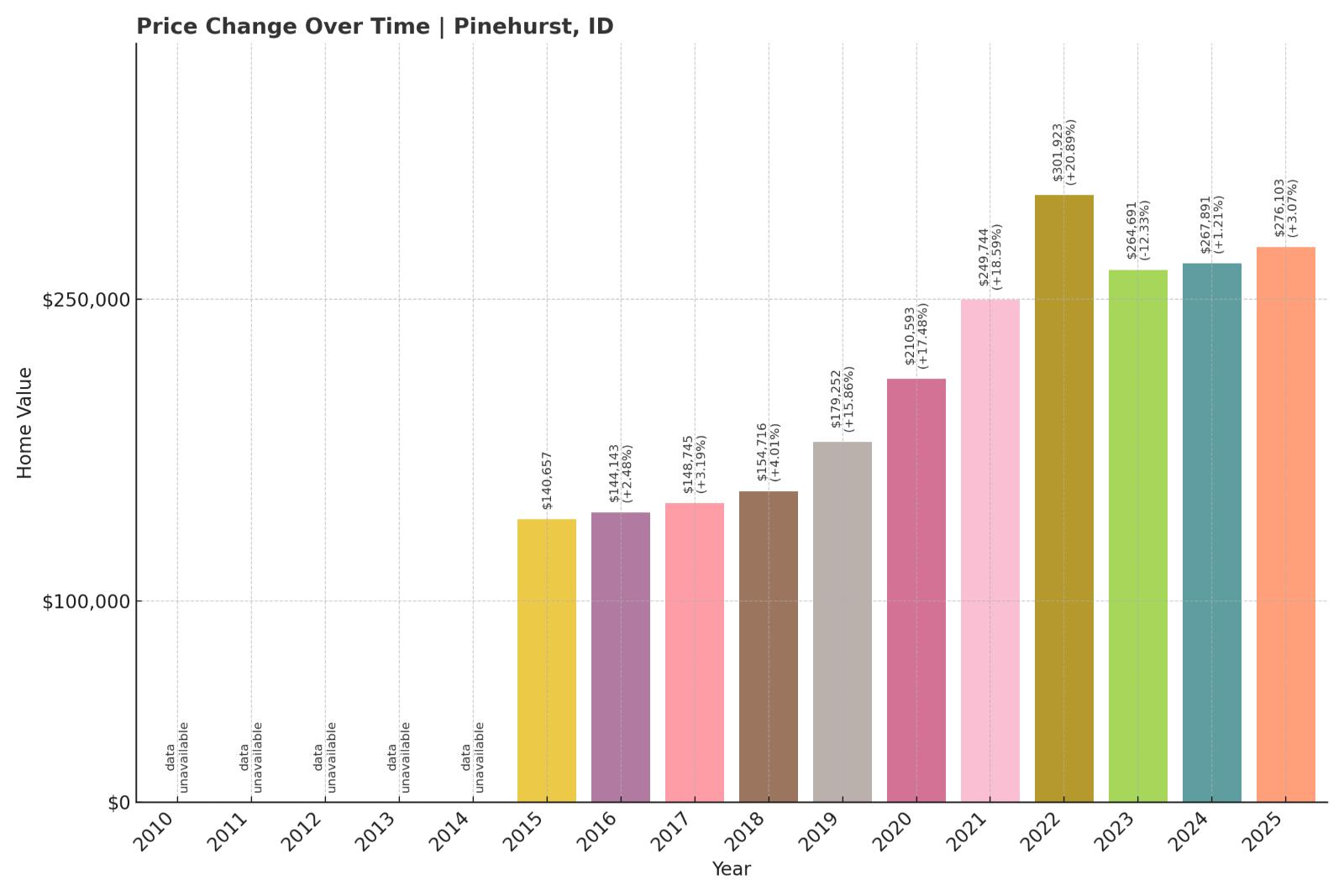 Pinehurst Home Price History Chart