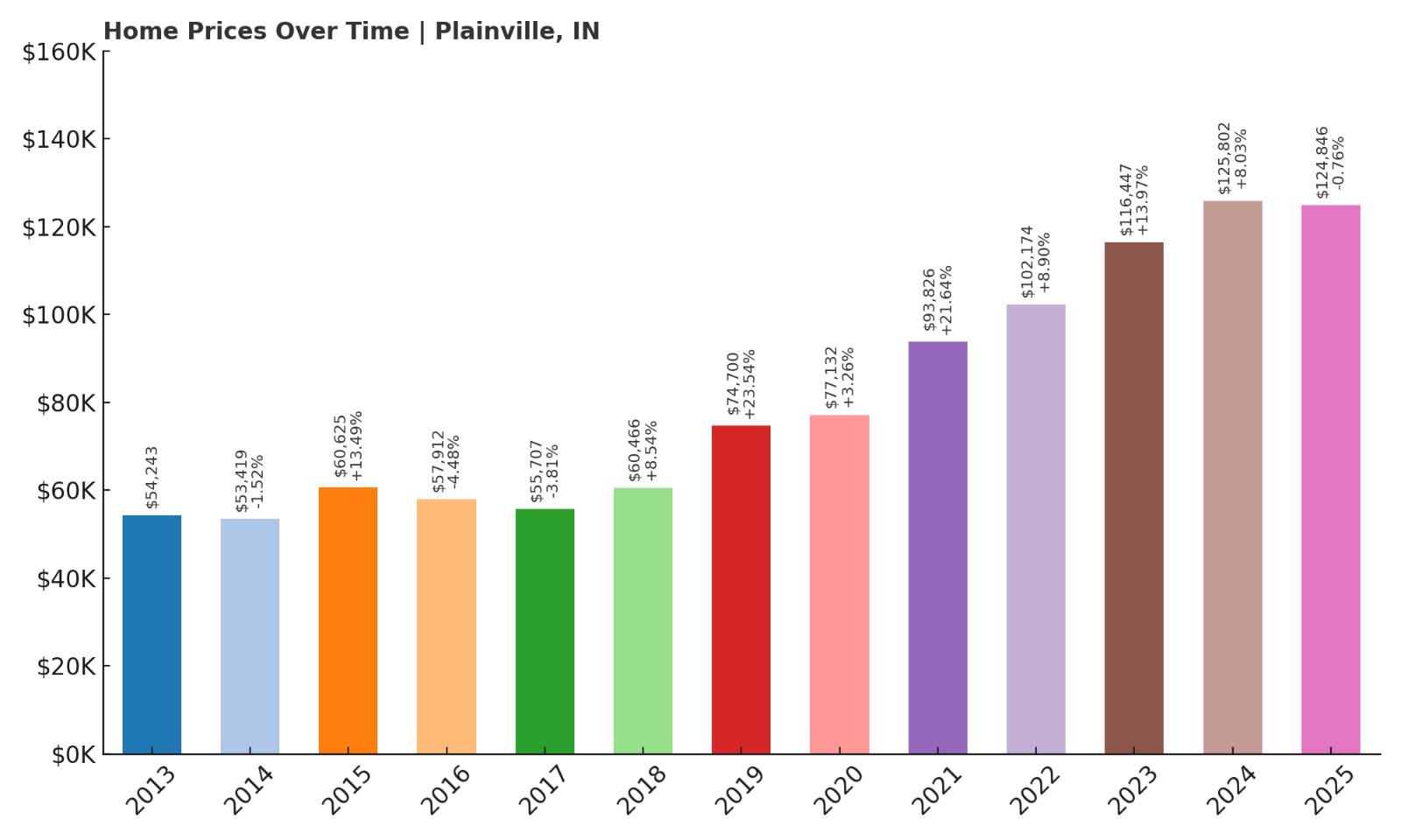 Plainville Home Price History Chart