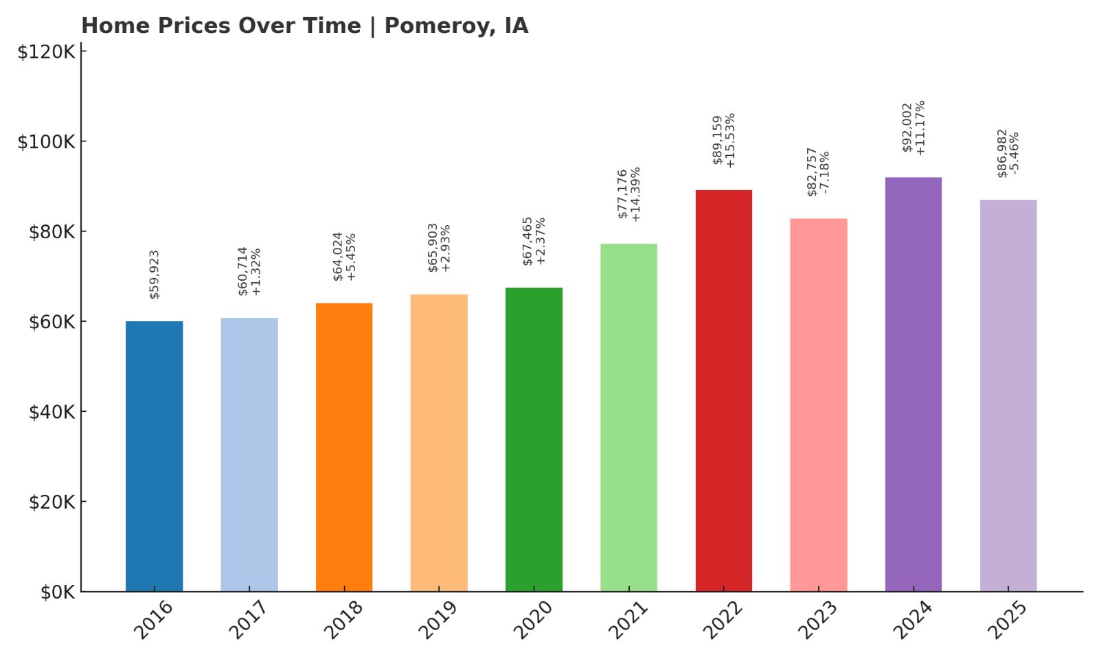 Pomeroy Home Price History Chart