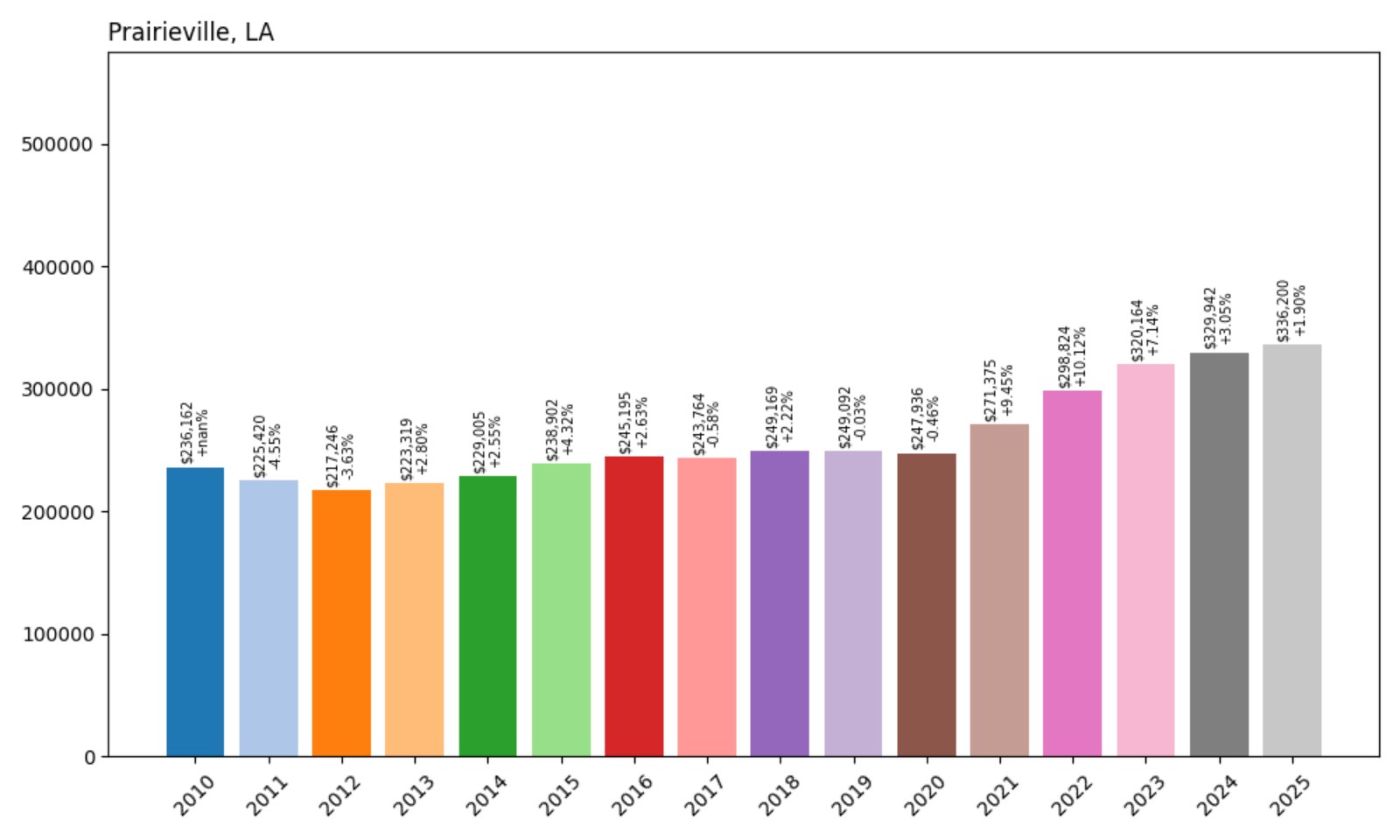 Prairieville Home Prices History chart