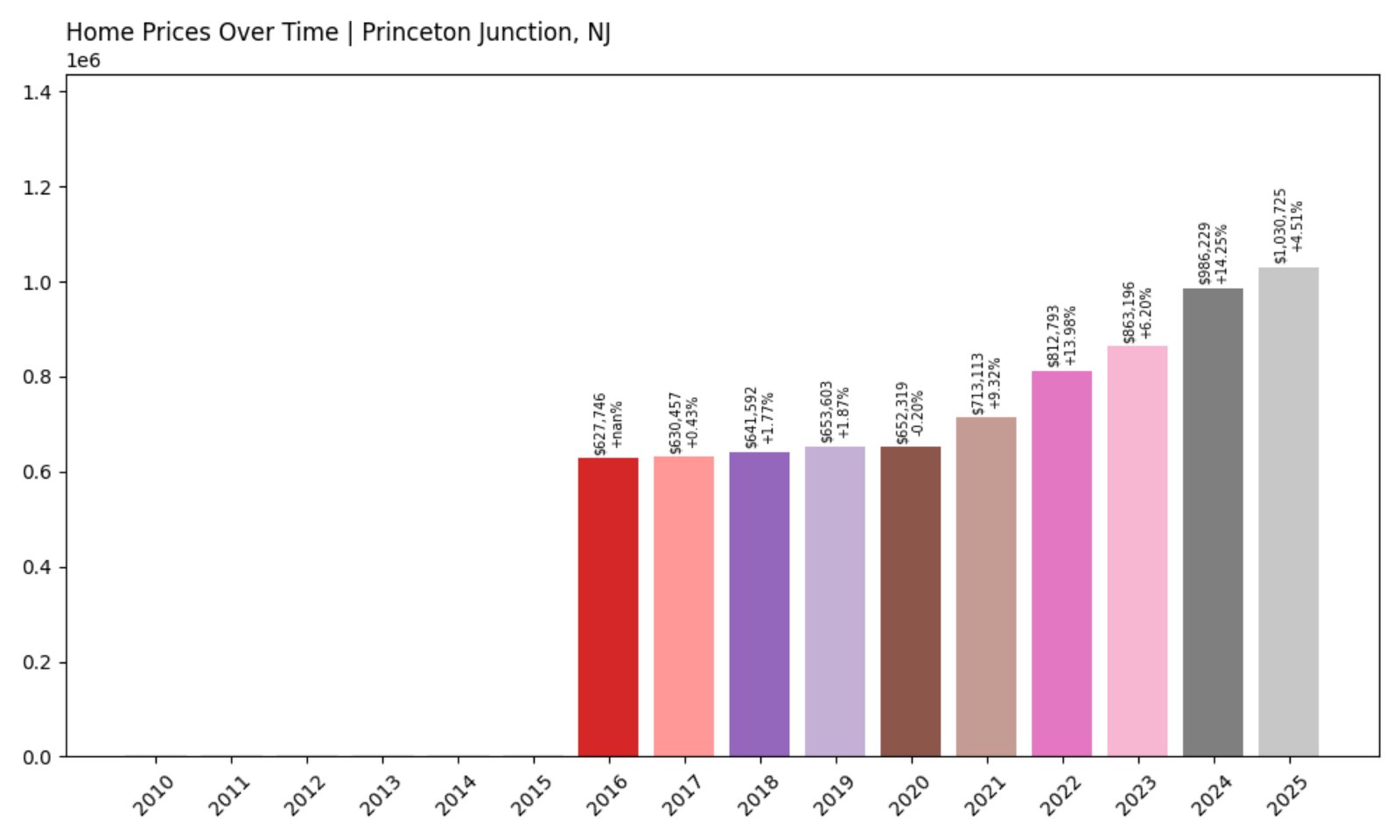 Princeton Junction Home Prices History chart