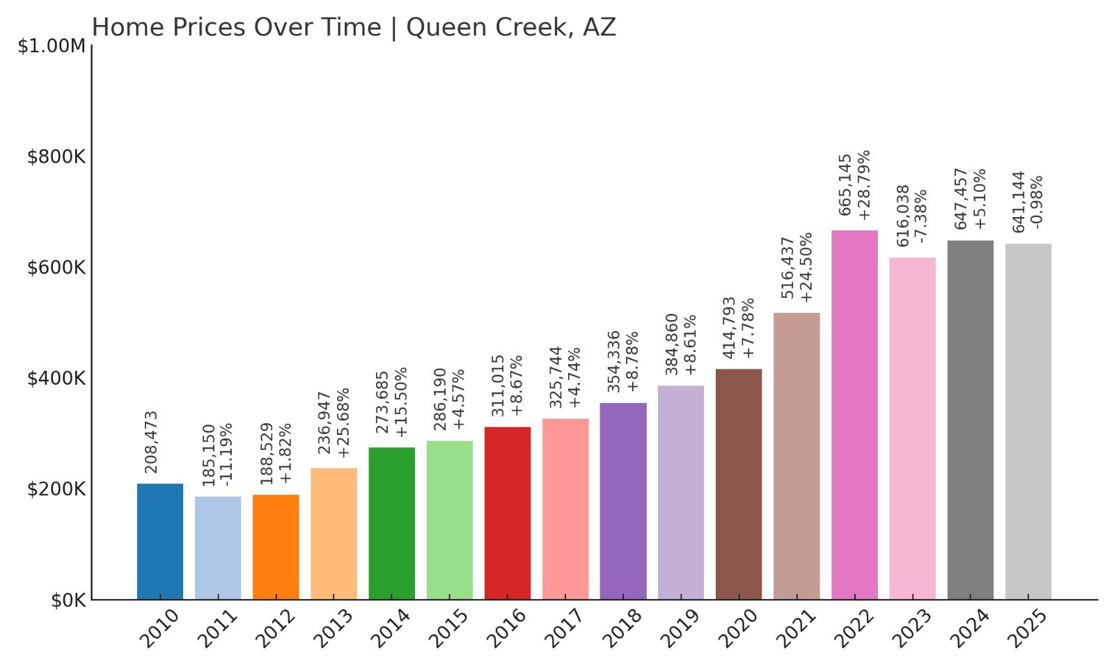 Queen Creek Home Price History Chart