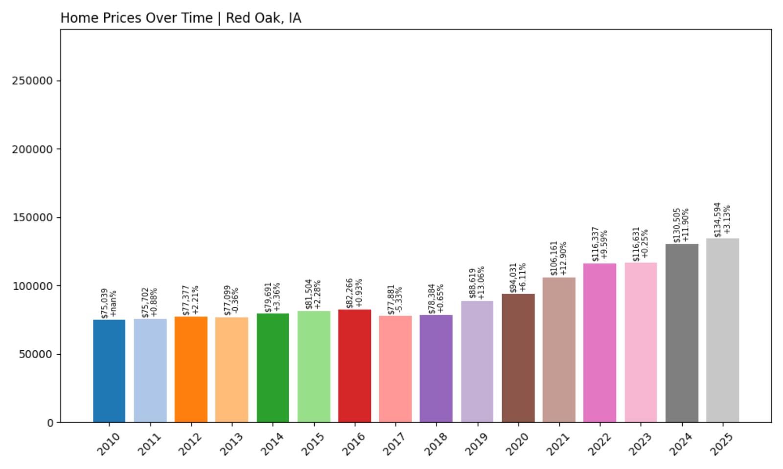Red Oak Home Price History Chart
