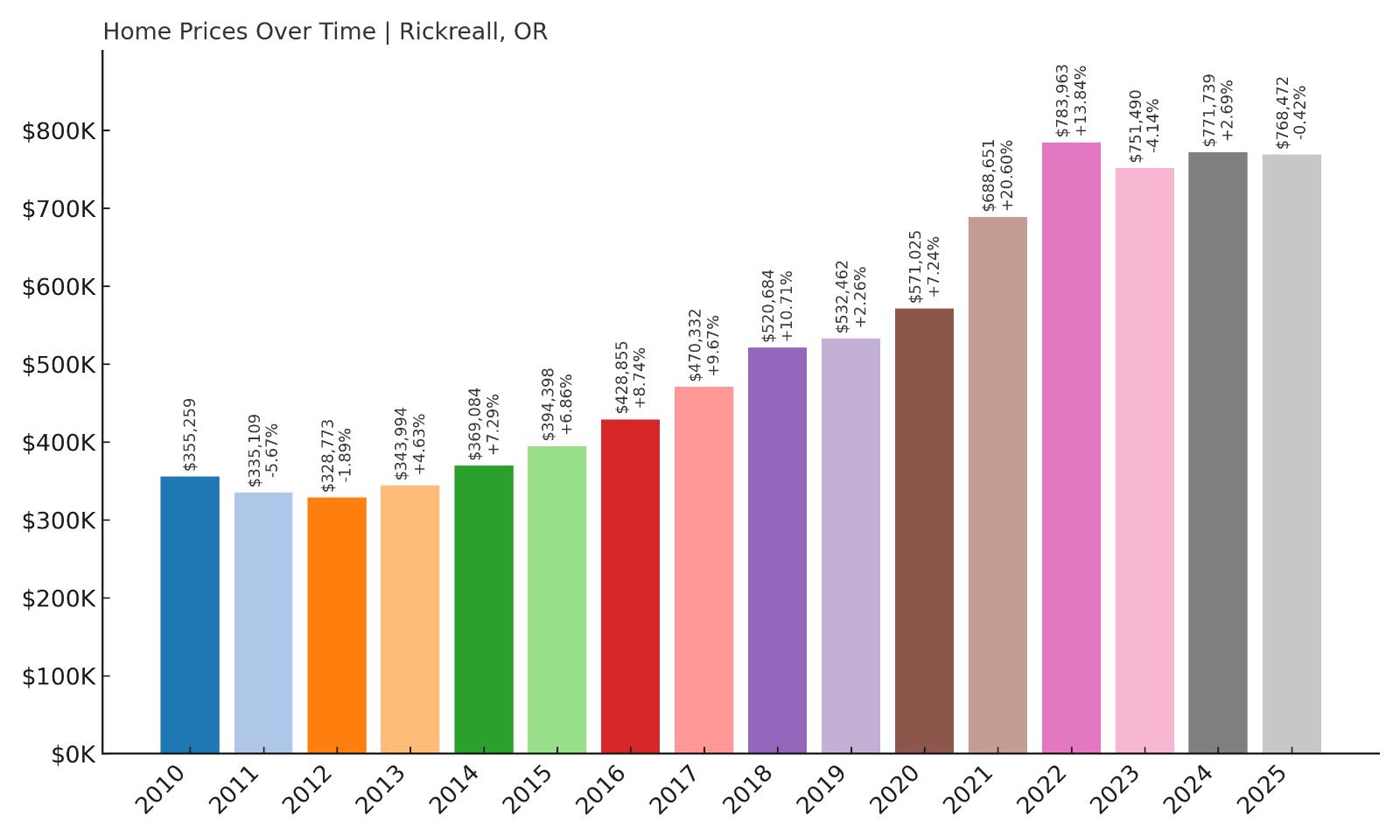 Rickreall Home Price History Chart