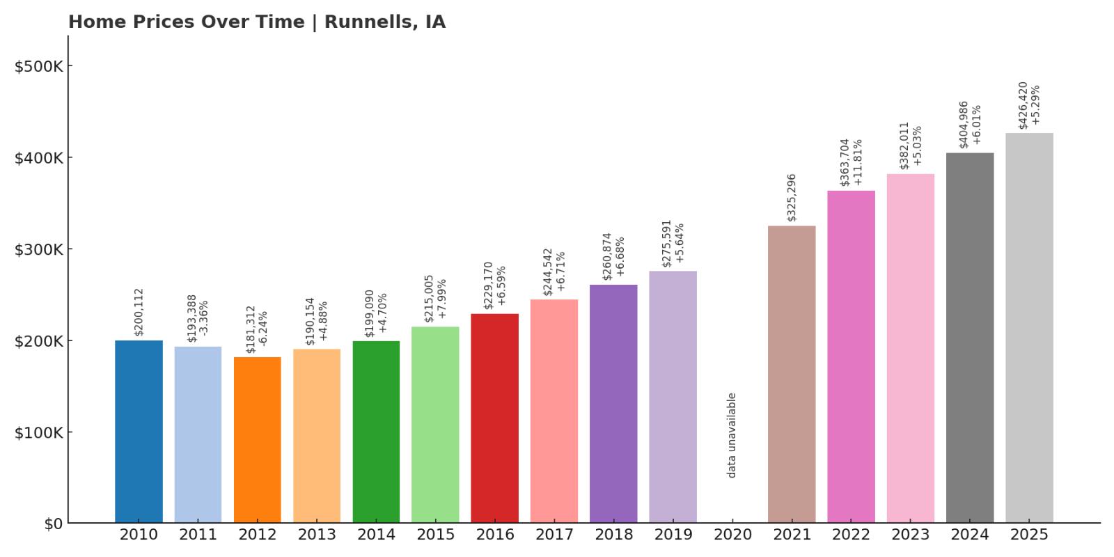 Runnells Home Price History Chart