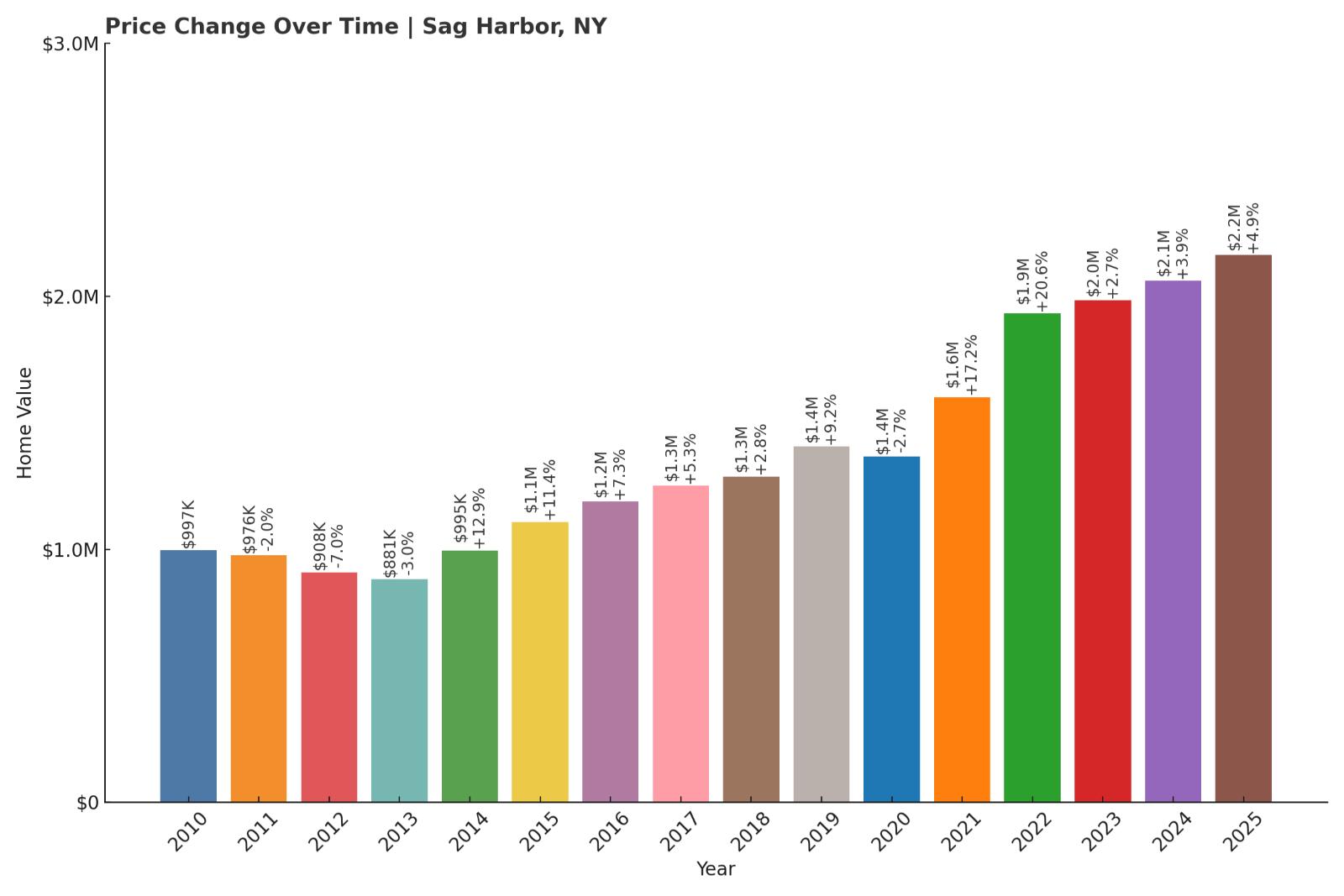 Sag Harbor Home Price History Chart