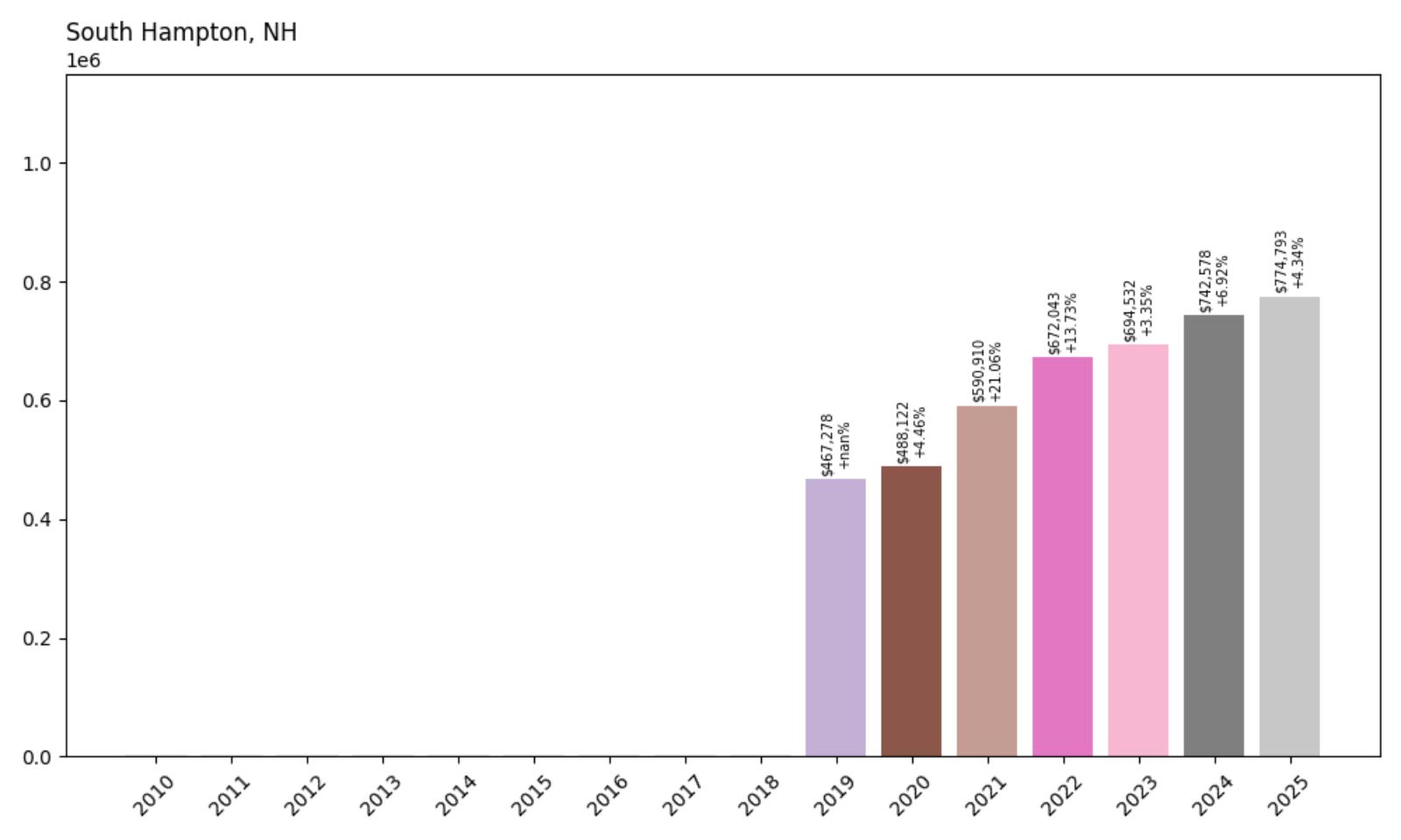 South Hampton Home Price History Chart