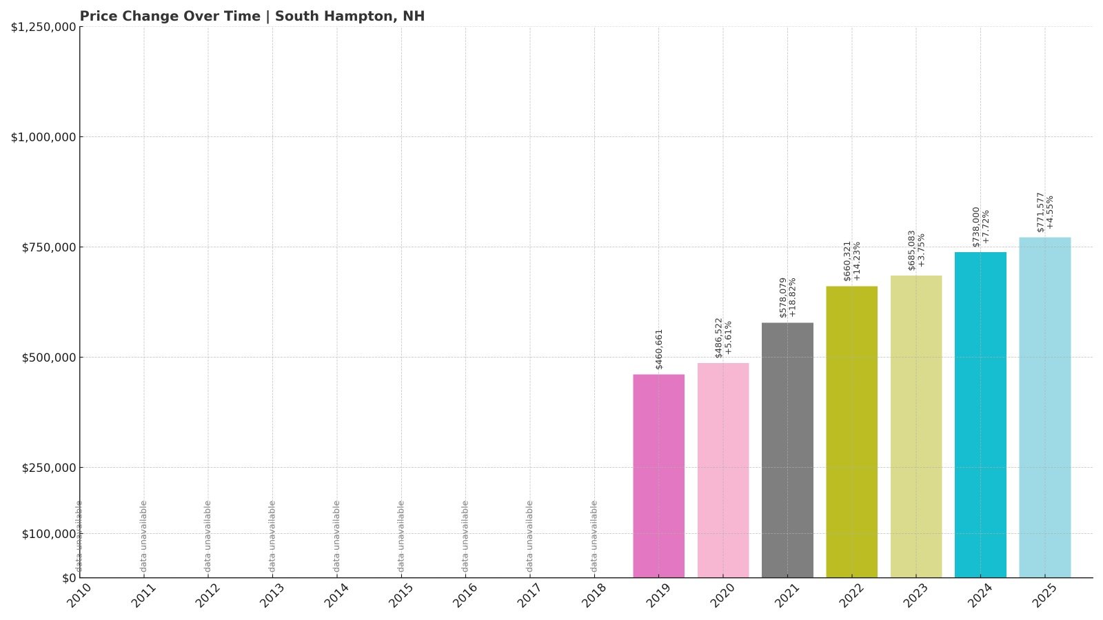 South Hampton Home Price History Chart