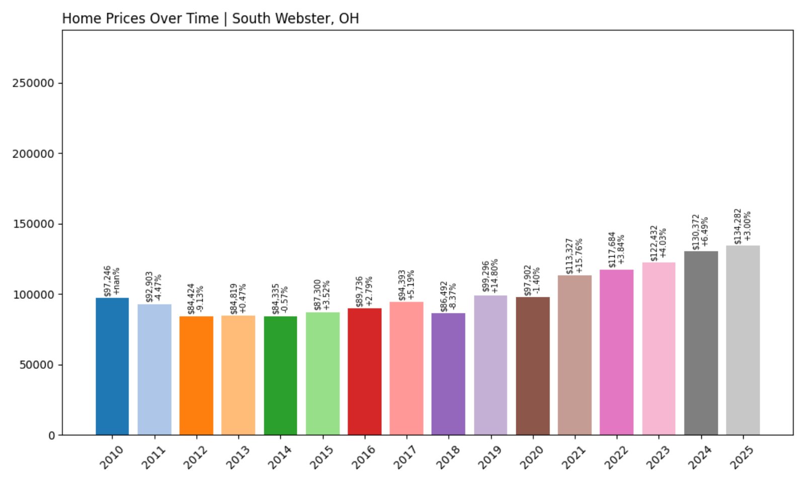 South Webster Home Prices History chart