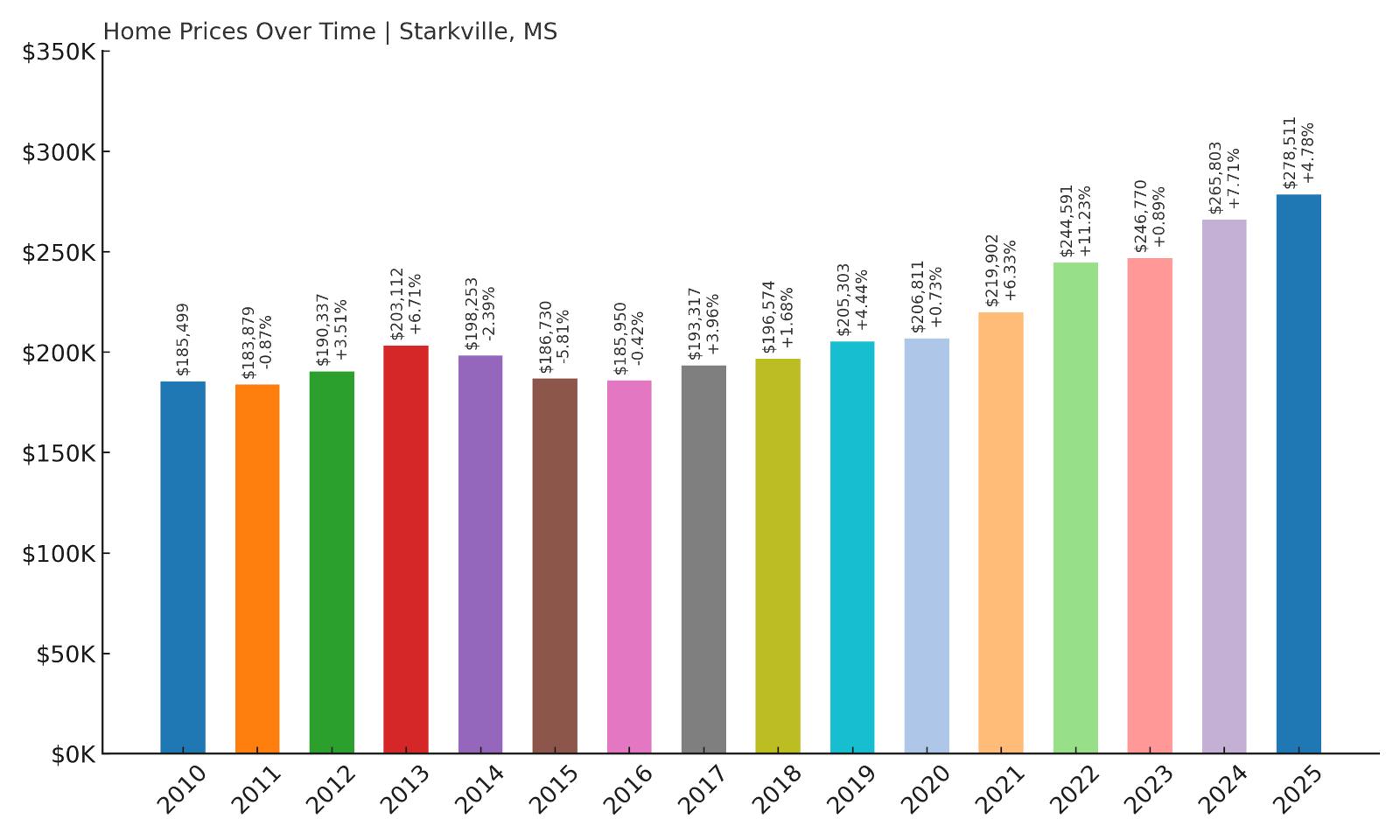 Starkville Home Price History Chart