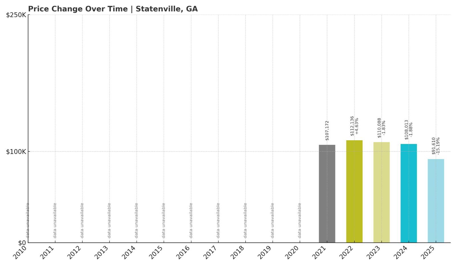 Statenville Home Price History Chart