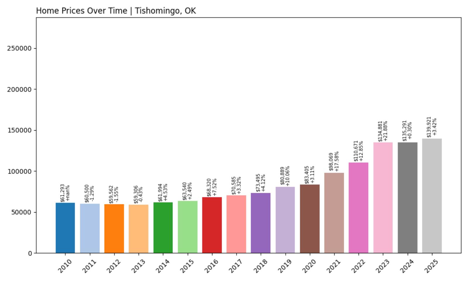Tishomingo Home Price History Chart