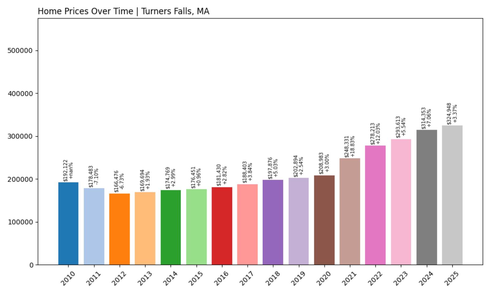 Turners Falls Home Price History Chart
