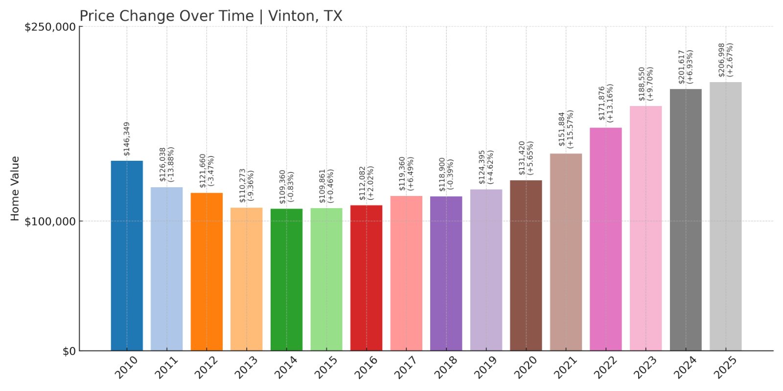 Vinton Home Prices History chart