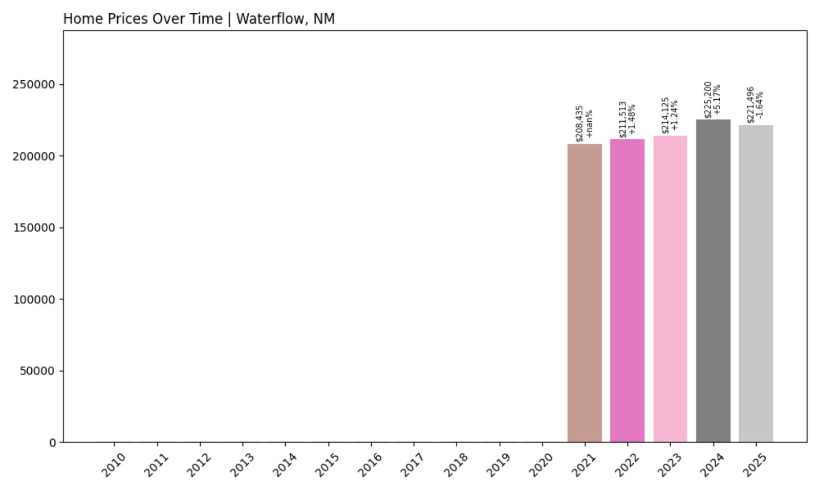 Waterflow Home Price History Chart