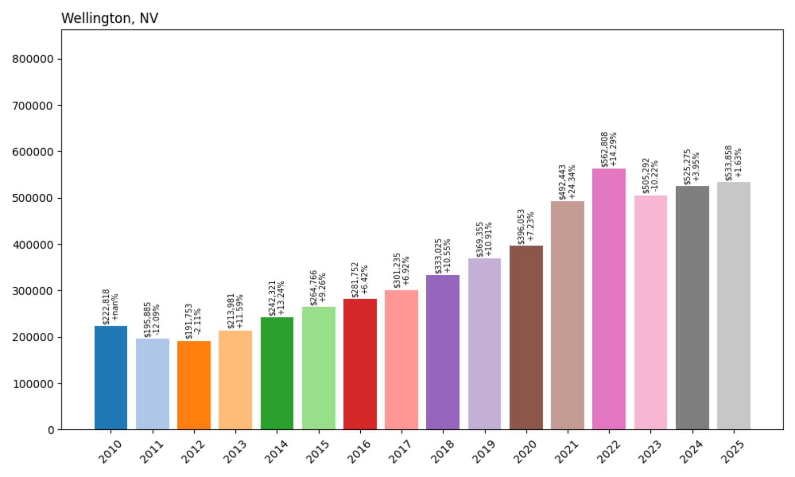 Wellington Home Price History Chart