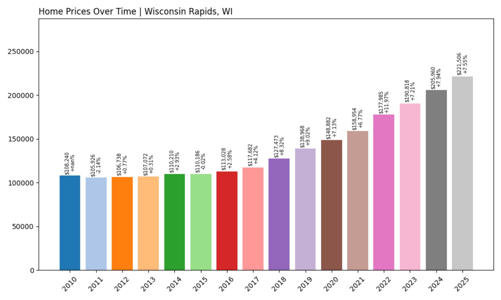 Wisconsin Rapids Home Prices History chart