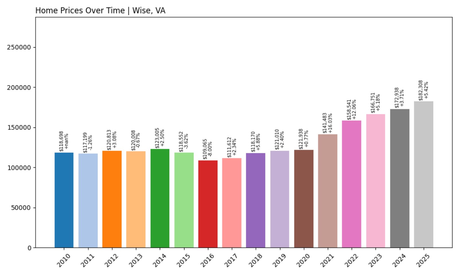 Wise Home Prices History chart