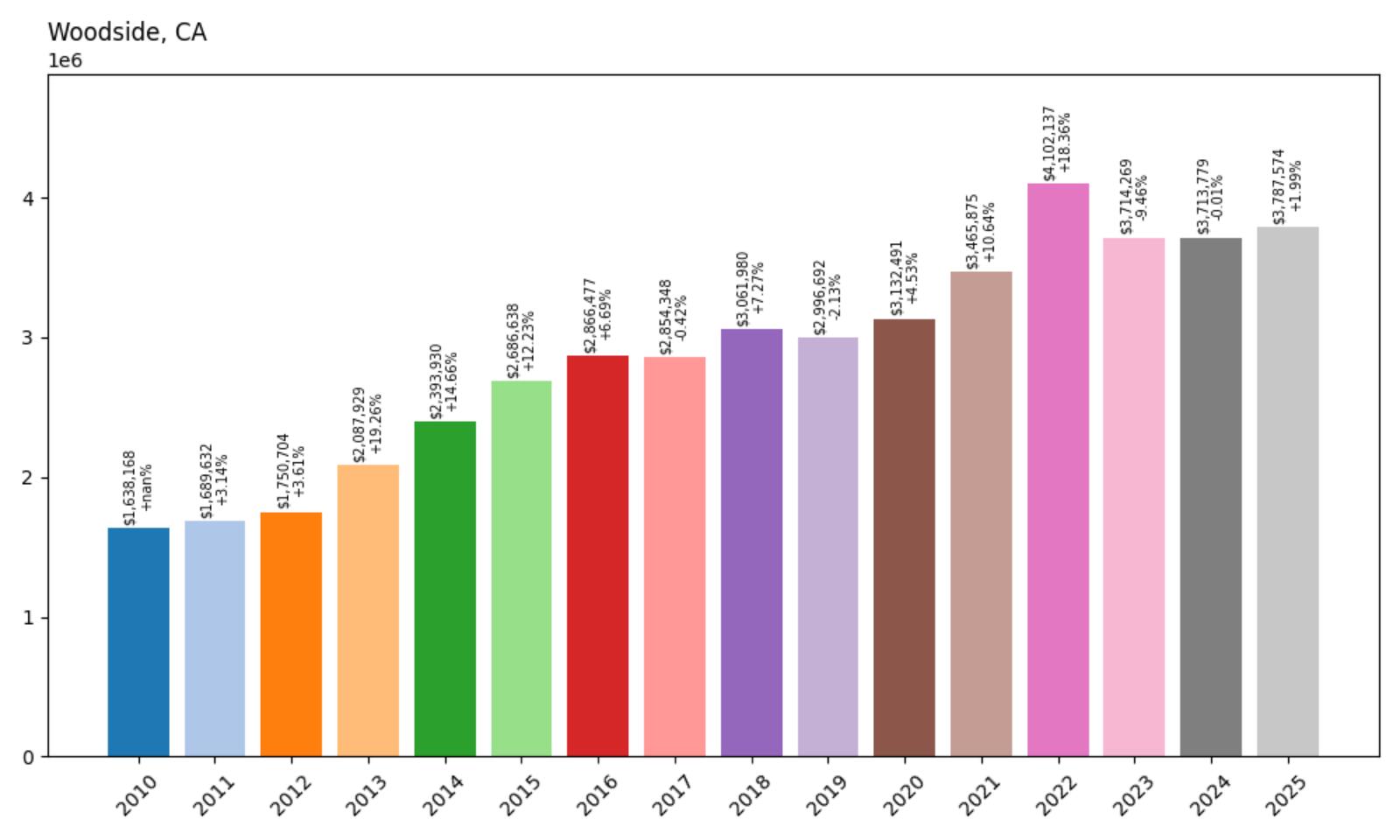Woodside Home Price History Chart
