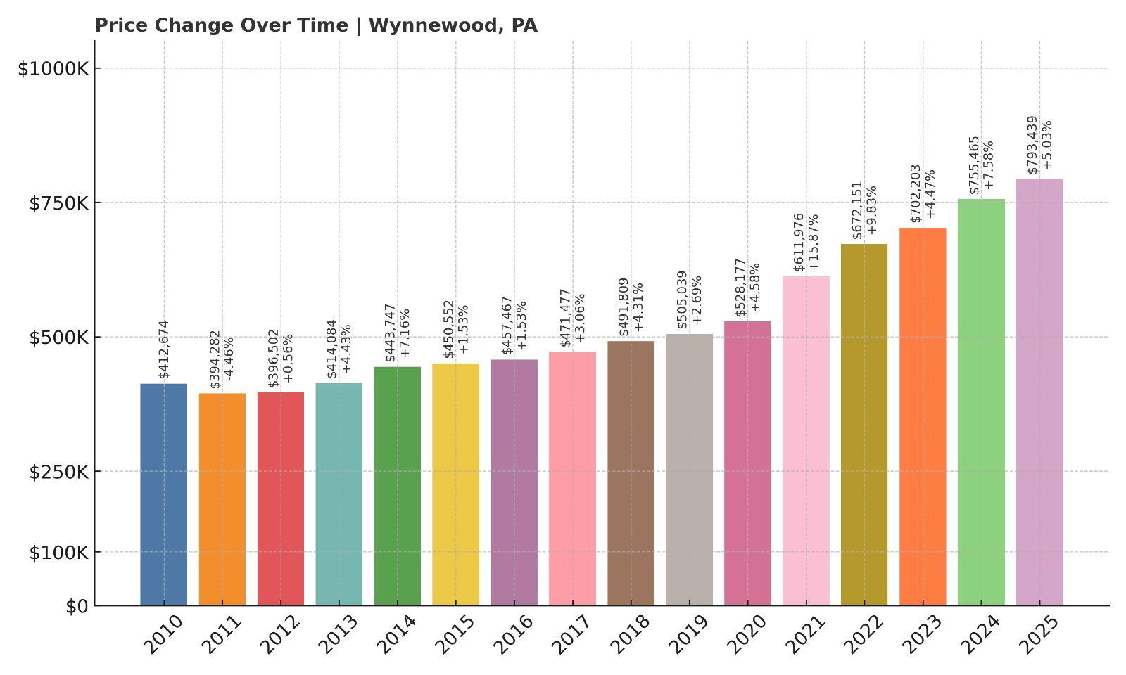 Wynnewood Home Prices History chart