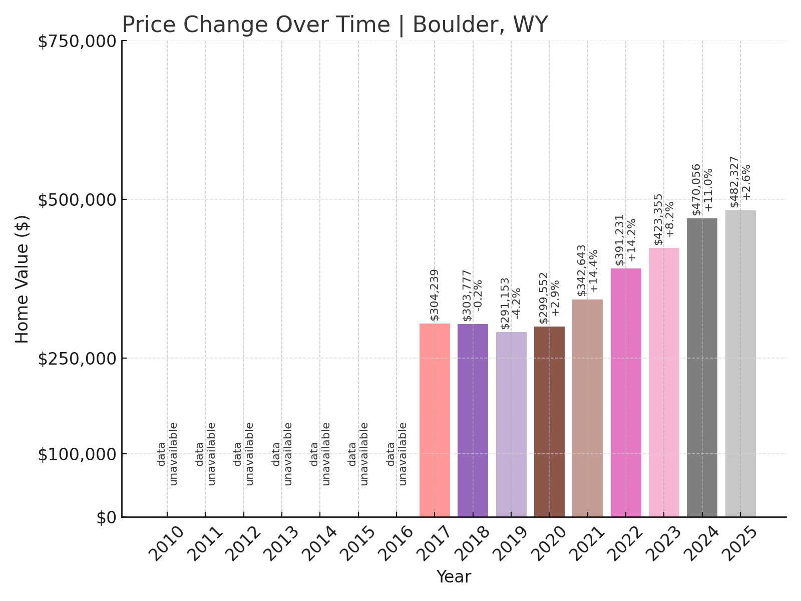 Boulder Home Prices History chart